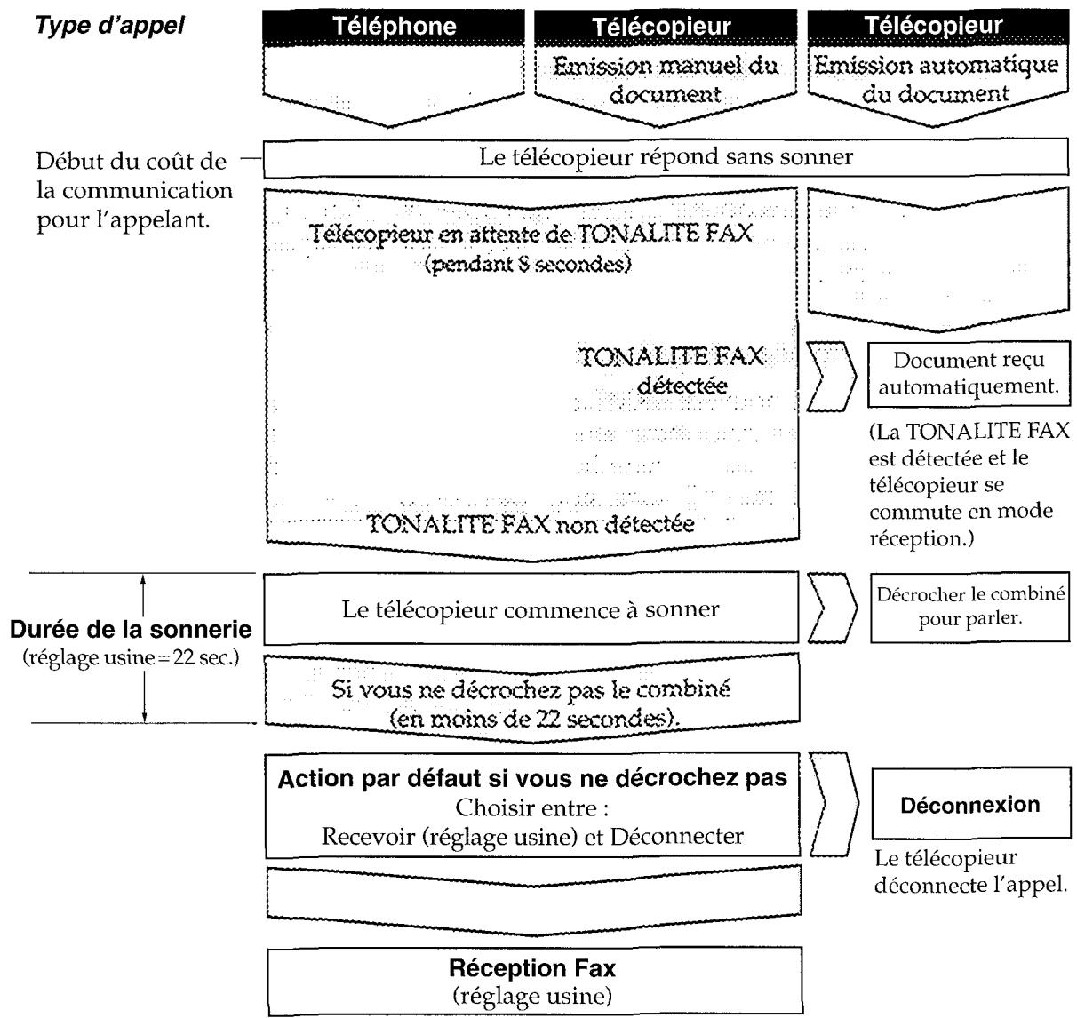 FRANCE TELECOM GALEO MULTIPASS - Réception automatique de télécopies et d'applés téléphoniques : MODE FAX/TEL - 2