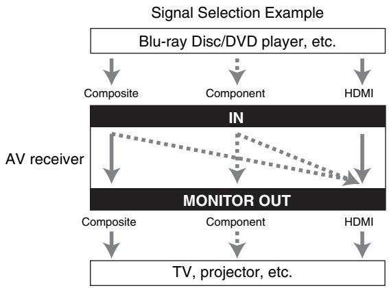 ONKYO HT-S9405THX - ■ Signal Selection - 2