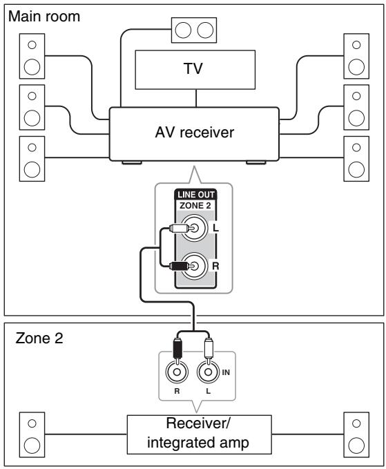 ONKYO HT-S9405THX - Connecting the Zone Speakers to an Additional Amplifier - 1