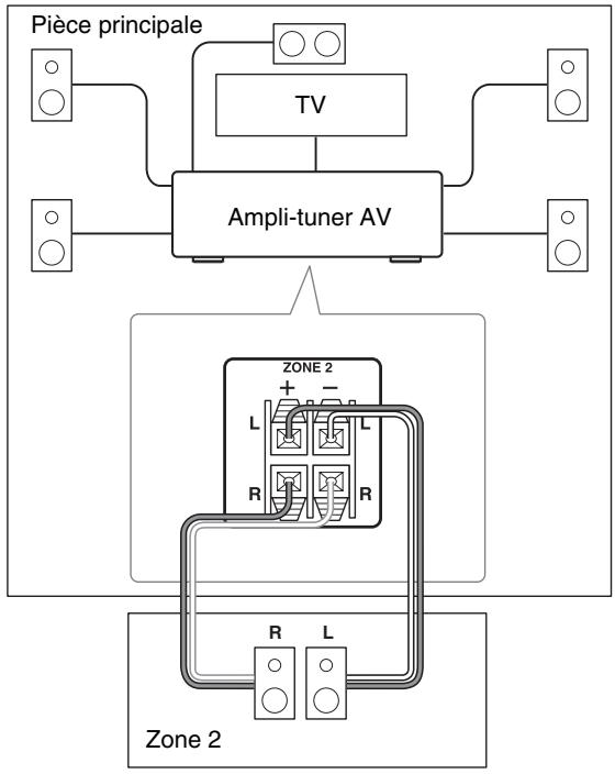 ONKYO HT-S9405THX - Branchement direct des enceintes de la zone 2 à l'ampli-tuner AV - 1