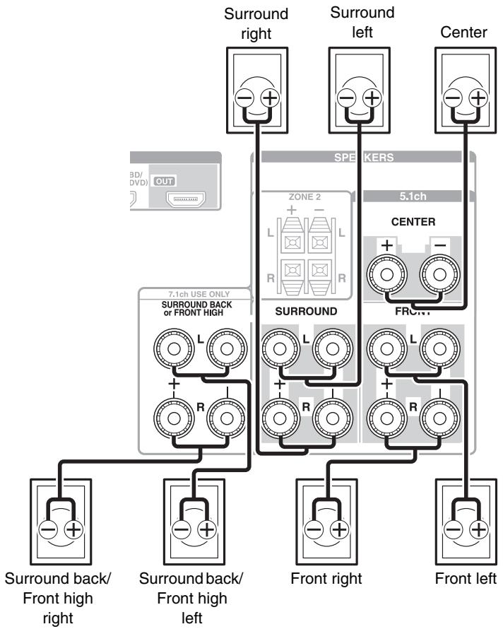 ONKYO HT-S9405THX - Connecting the Speaker Cables - 1