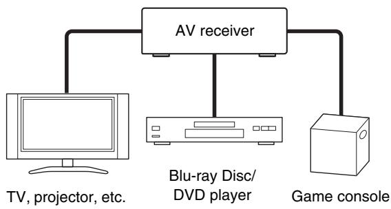 ONKYO HT-S9405THX - Connecting AV components - 1