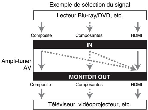 ONKYO HT-S9405THX - ■ Sélection du signal - 2