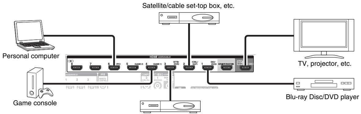ONKYO TX-NR5010 - Connecting Components with HDMI - 1