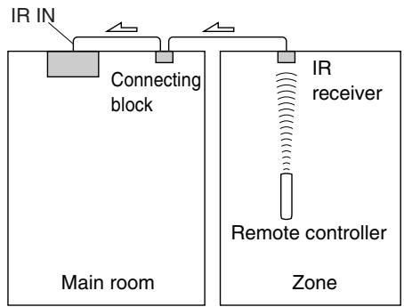ONKYO TX-NR5010 - Using a Multiroom Kit with Zone - 1