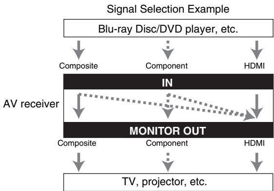 ONKYO TX-NR5010 - Signal Selection - 1
