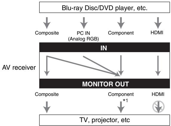 ONKYO TX-NR5010 - "Monitor Out" set to "Analog" - 1
