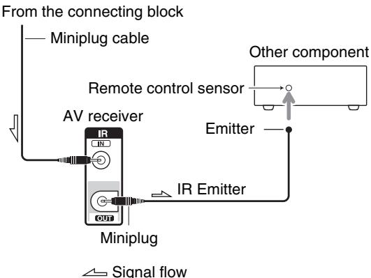 ONKYO TX-NR5010 - Using a Multiroom Kit with Other Components - 2