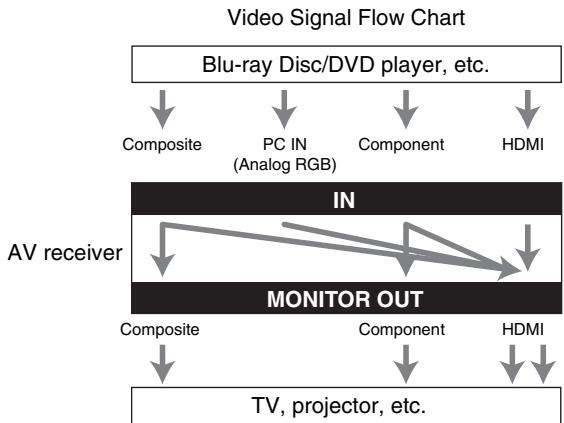 ONKYO TX-NR5010 - "Monitor Out" set to "Both" - 1