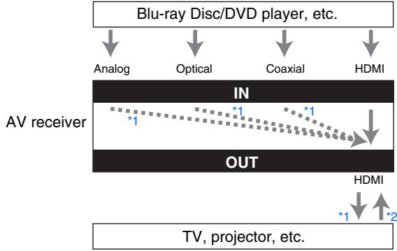 ONKYO TX-NR5010 - Audio Connection Formats - 1