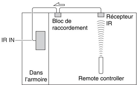 ONKYO TX-NR828 - Utilisation d'un kit multi-pièces avec une armoire - 1