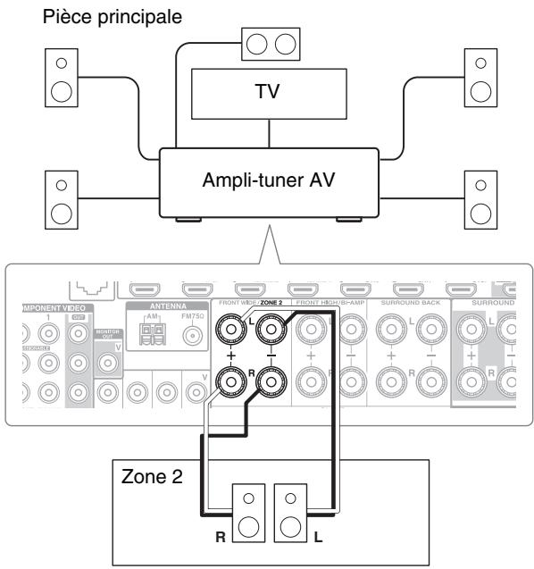 ONKYO TX-NR828 - Branchement direct des enceintes de la Zone 2 à l'ampli-tuner AV - 1