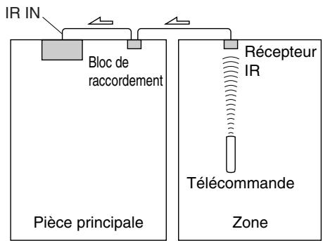 ONKYO TX-NR828 - Utilisation d'un kit multi-pieces avec la Zone - 1