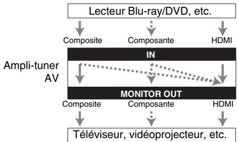 ONKYO TX-NR828 - ■ Sélection du signal - 1
