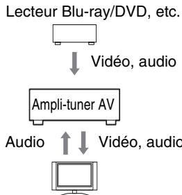 ONKYO TX-NR828 - L'acheminement du signal video et audio - 1