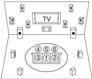 ONKYO TX-NR828 - Positions de mesure deux-six - 1