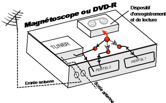 CGV ETIMO @ T2, ETIMO@T2 - Annexe c.2. fonctionnement d'un magnétoscope/dvd-r - 1