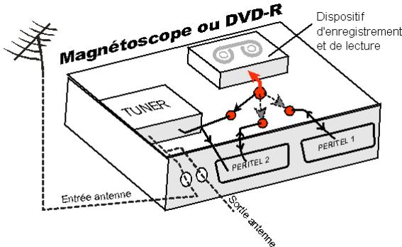 CGV ETIMO T2 REC - Annexe c.2. fonctionnement d'un magnétoscope/dvd-r - 1