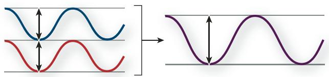 ADOBE SOUNDBOOTH CS5 - Méthodes d'interaction des ondes sonores - 1