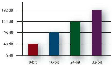 ADOBE SOUNDBOOTH CS5 - Compréhension de la résolution - 1