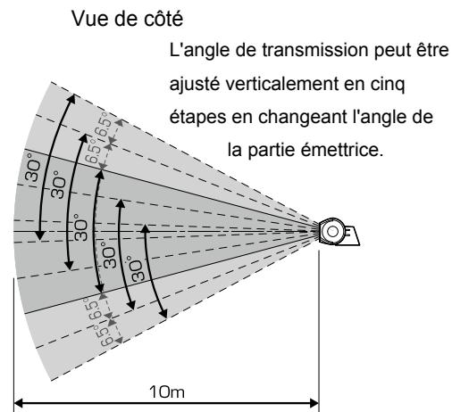 MITSUBISHI HC9000D - Installation et branchement de l'émetteur 3D. - 1