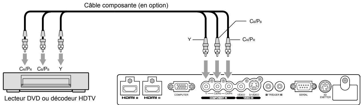 MITSUBISHI HC9000D - Raccordement à un lecteur DVD ou un décodeur HDTV - 1