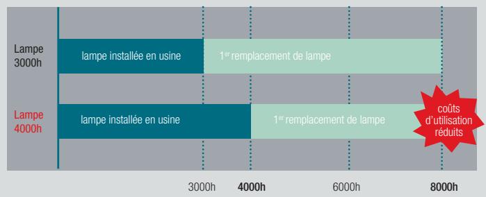 MITSUBISHI UD8400U - Durée de vie de lampe de 4000 h - 2