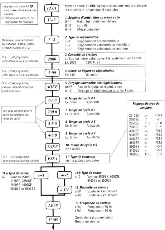 FLECK 5600SE - FONCTIONNEMENT PENDANT UNE COUPURE DE COURANT - 1