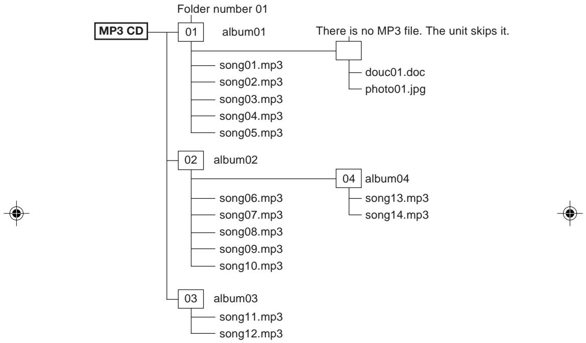 SANYO CDP-M420 - MP3 CD directory sample: - 1