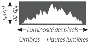 FUJI FINEPIX SL1000 - Histogrammes - 3