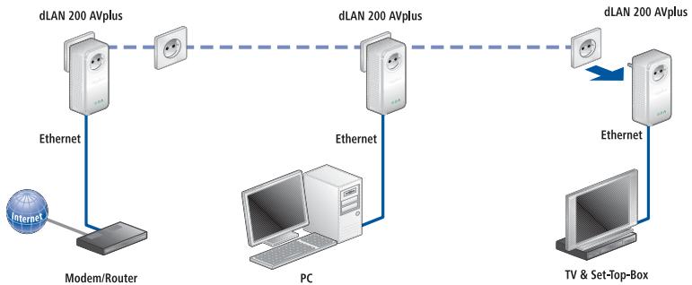 DEVOLO DLAN 200 AV - ③ Supprimer un dlan 200 avplus d'un réseau - 1