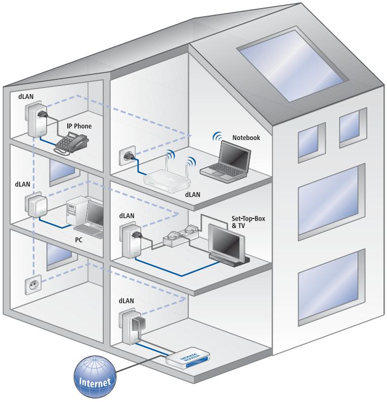 DEVOLO DLAN 200 AV - Devolo dans internet - 1