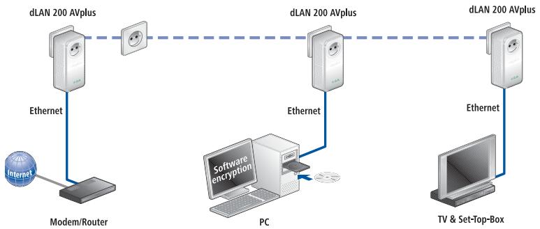 DEVOLO DLAN 200 AV - Crypter le réseau dLAN 200 AV par l'assistant de configuration dLAN - 1