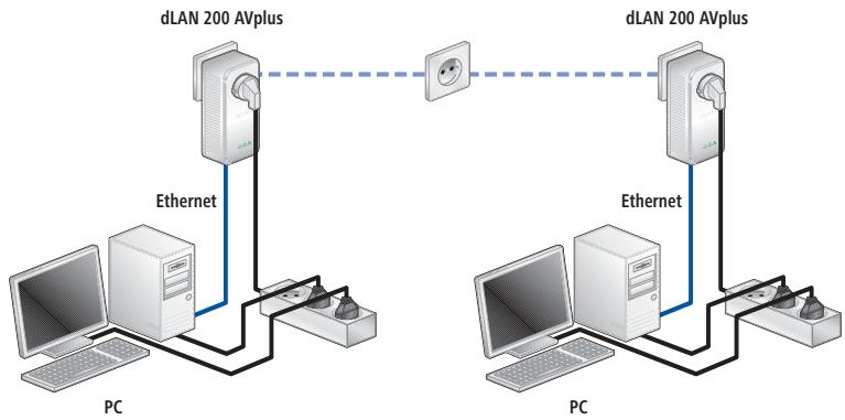 DEVOLO DLAN 200 AV - Solution de poste de travail pour internet - 2