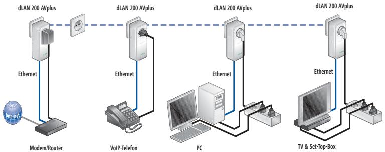 DEVOLO DLAN 200 AV - Solution avec plusieurs postes de travail et internet - 1