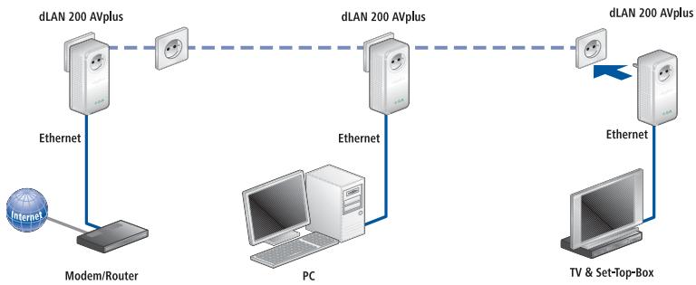 DEVOLO DLAN 200 AV - Crypter le réseau dLAN 200 AV par simple pression de bouton - 6