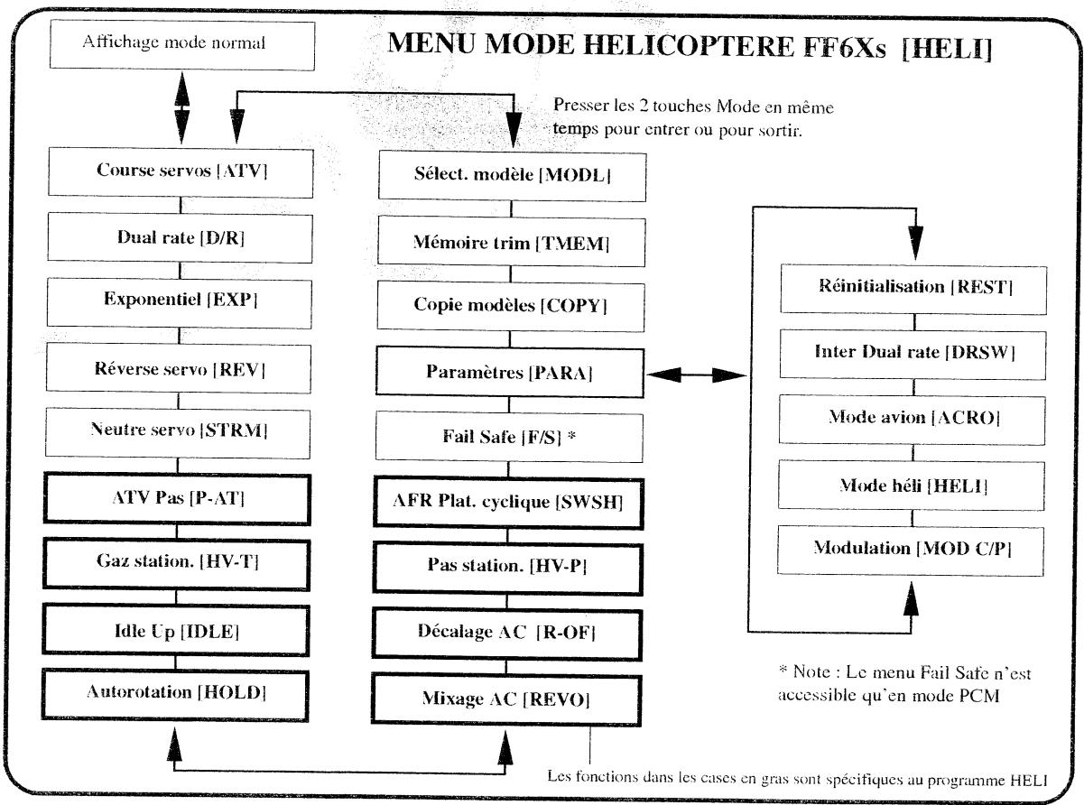 FUTABA FF6XS - MENU DES FONCTIONS HELICOPTERES (HELI) - 1