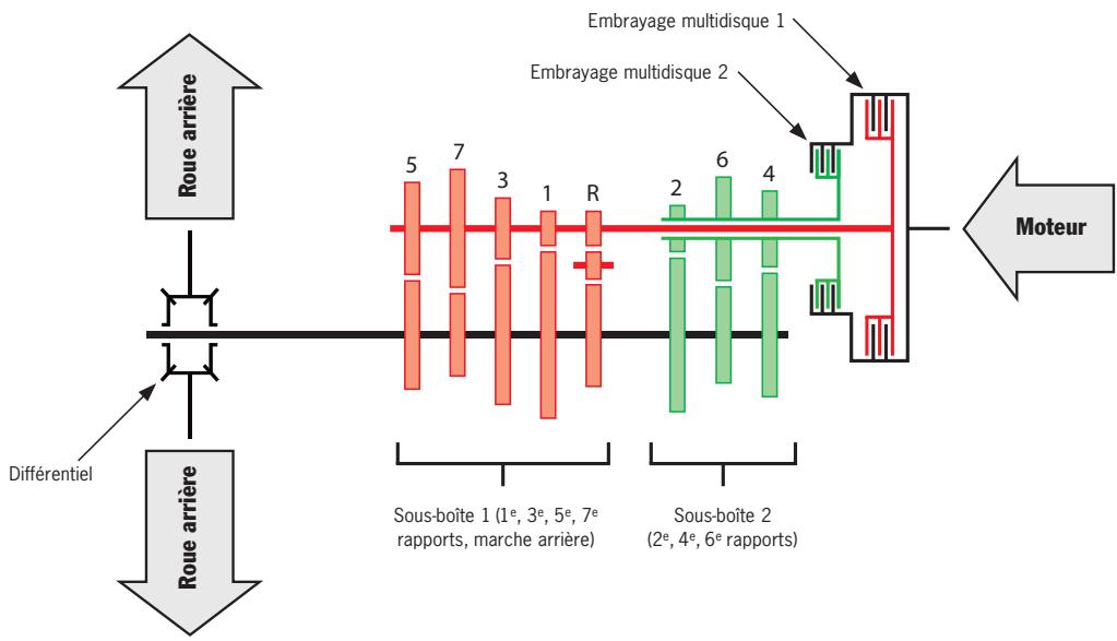 PORSCHE CAYMAN S - Fonctionnement de la boite de vitesse Porsche Doppelkupplung (PDK). - 1