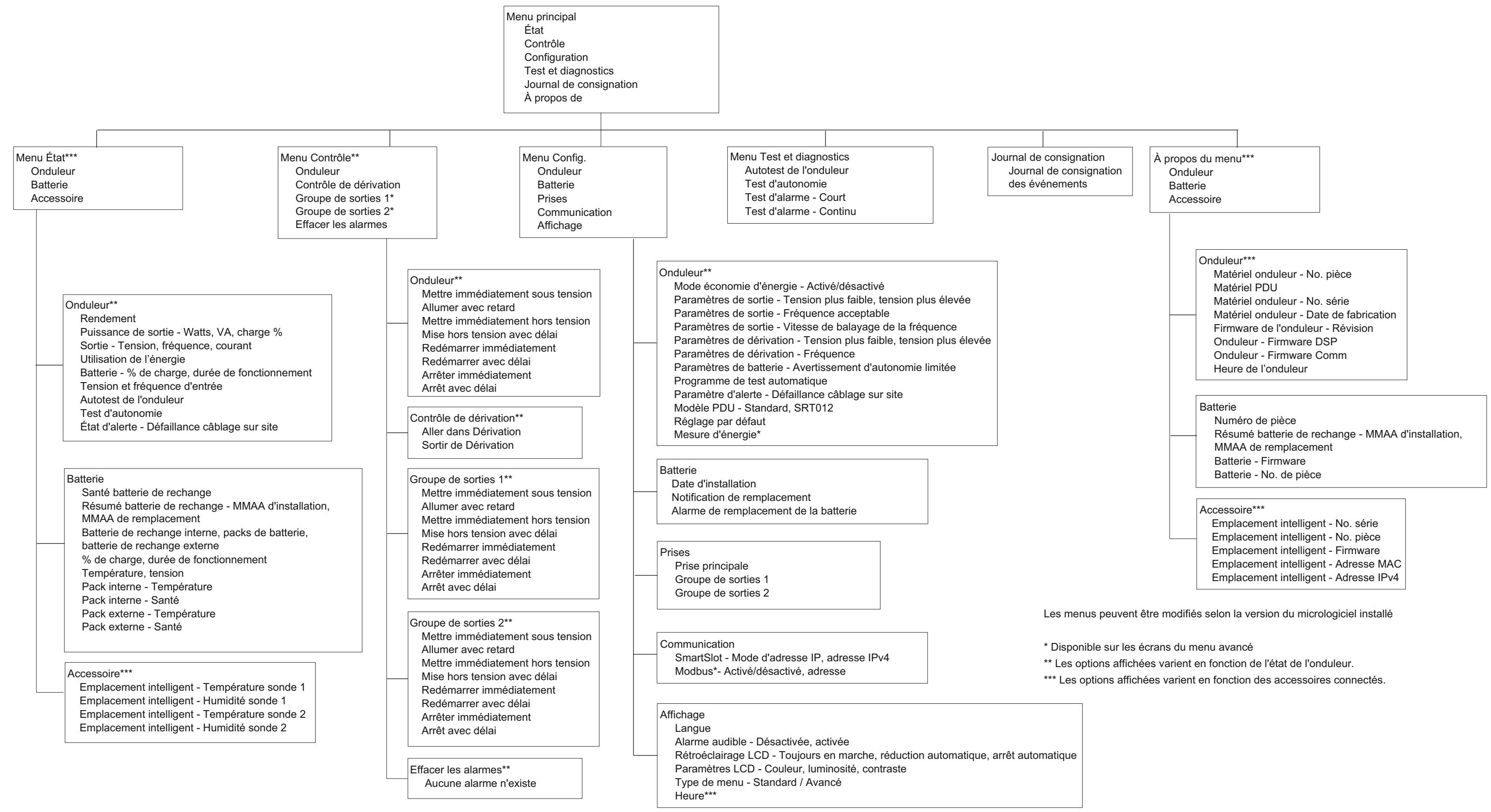 APC SMART-UPS SRT 2200VA - Présentation du menu - 1