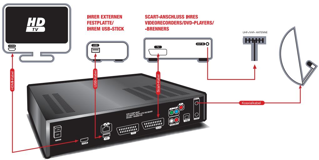 ASTON WAMBA HD - A VERBINDEN SIE IHREN WAMBA® HD MIT IHREM HD-TV + IHRER EXTERNEN FESTPLATTE/IIHREM USB-STICK + SCART-ANSCHLUSS IHRES VIDEORECORDERS/DVD-PLAYERS/-BRENNERS - 1