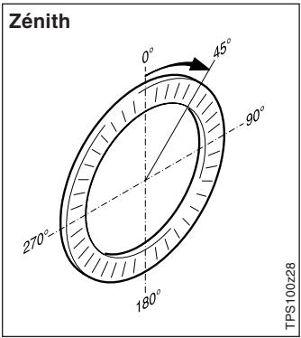 LEICA TC110C - V1% modifier l'orientation "0" du cercle vertical - 1