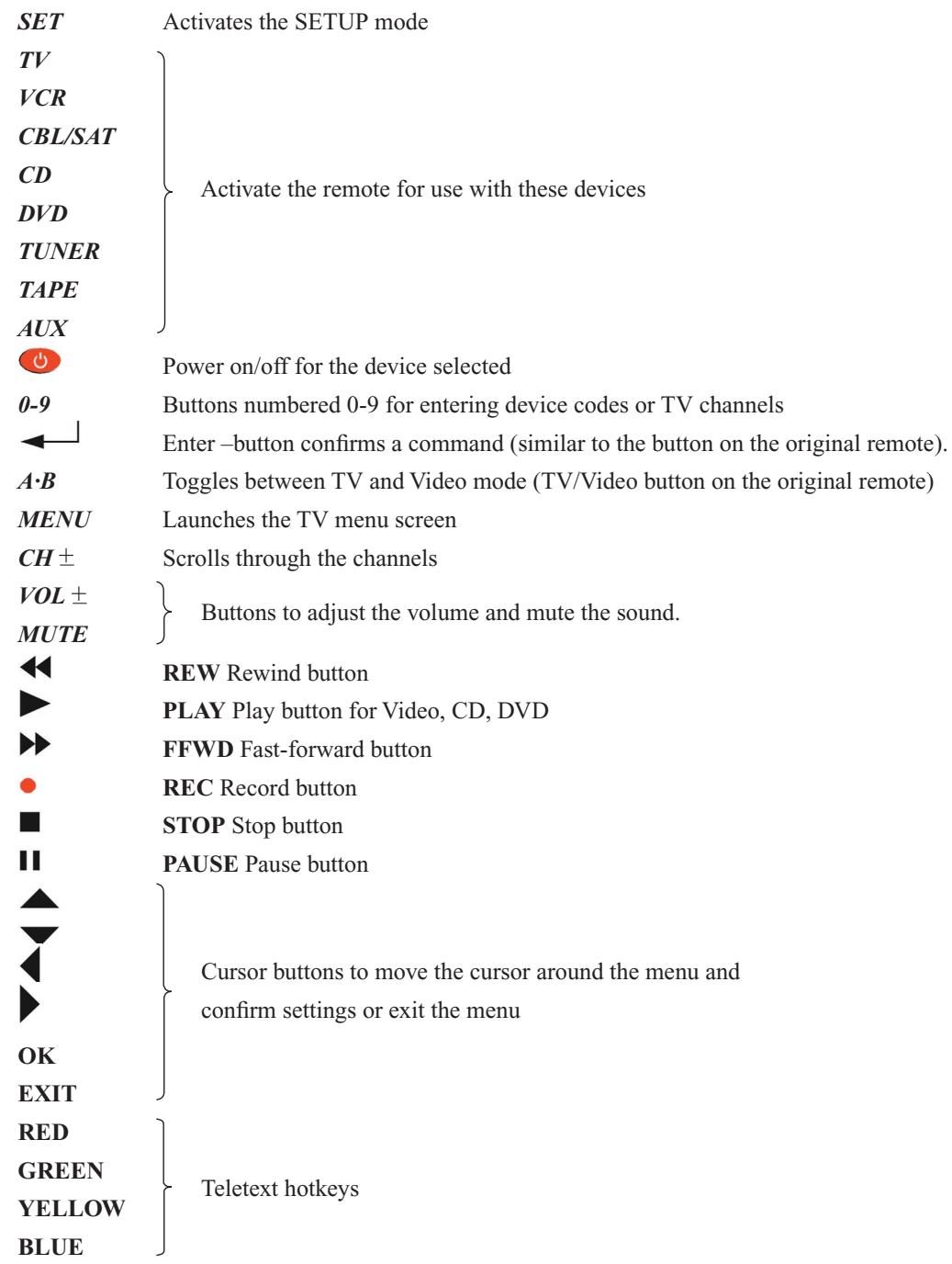 UNIVERSAL REMOTE CONTROL 8 IN 1 - Device Brand Code List - 1
