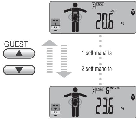 TANITA BC-601 - TENDENZA DEL GRASSO VISCERALE - 2