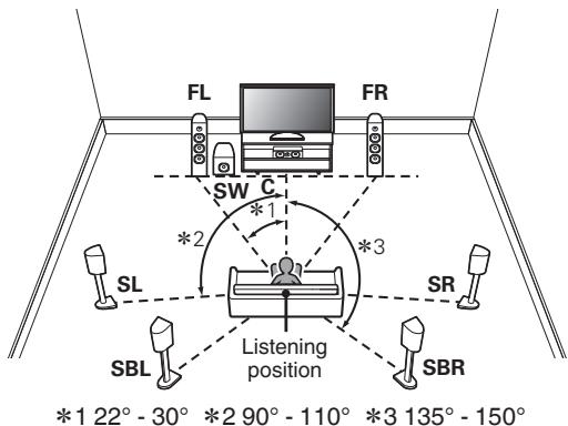 MARANTZ SR6011 - ■ When 7.1-channel speakers are installed using surround back speakers - 1