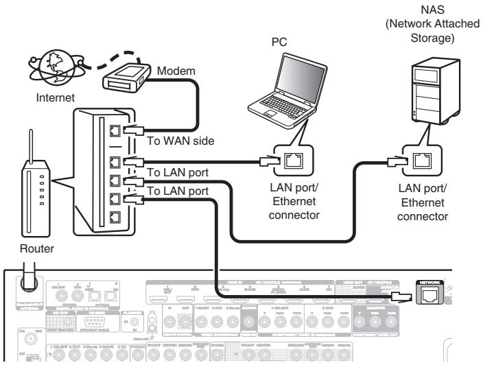 MARANTZ SR6011 - Wired LAN - 1