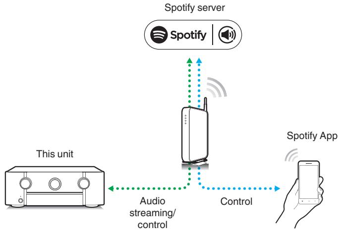 MARANTZ SR6011 - Spotify Connect function - 1