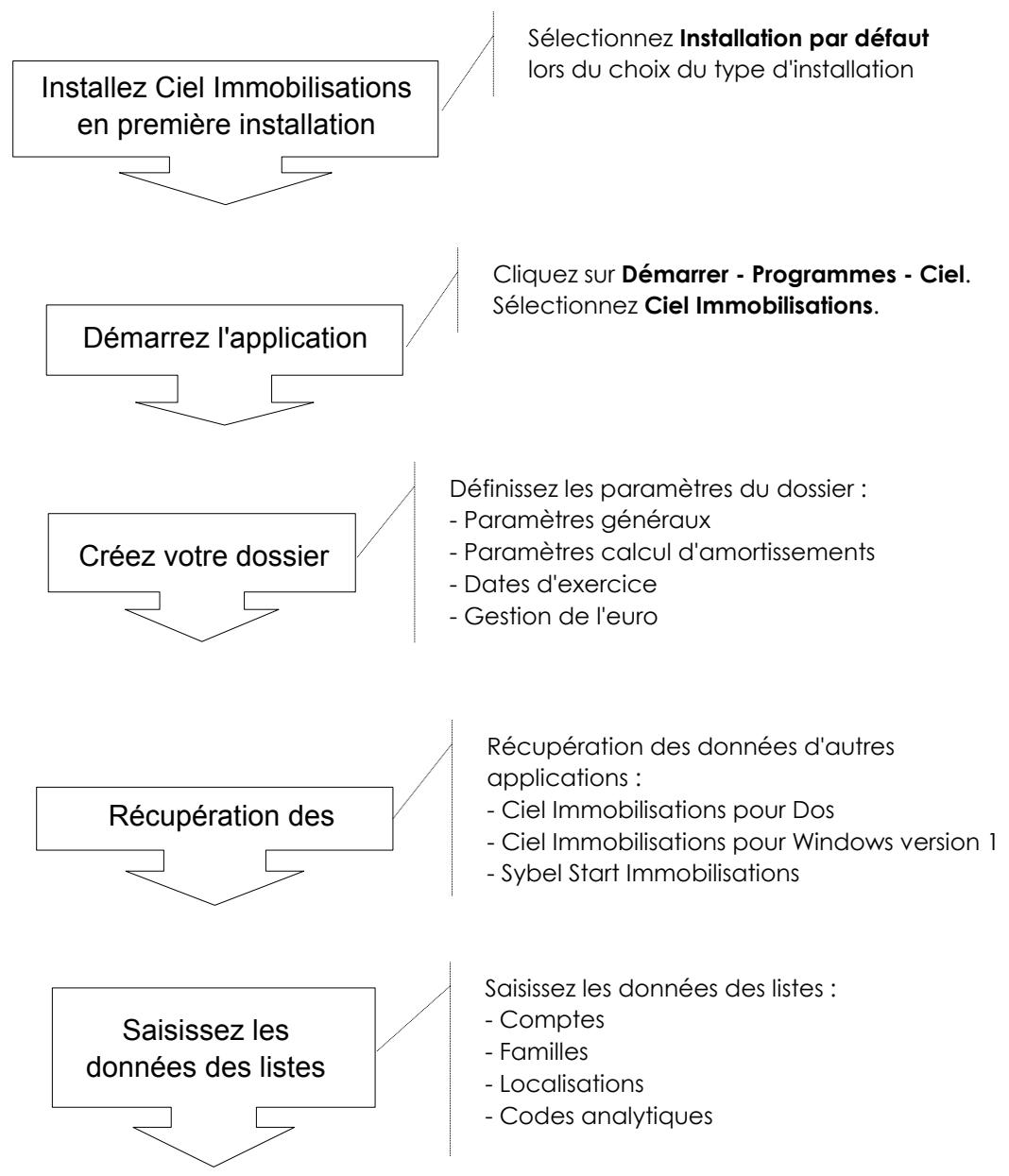 CIEL IMMOBILISATIONS - Si vous étés un nouvel utiliseur de Ciel Immobilisations pour Windows - 1