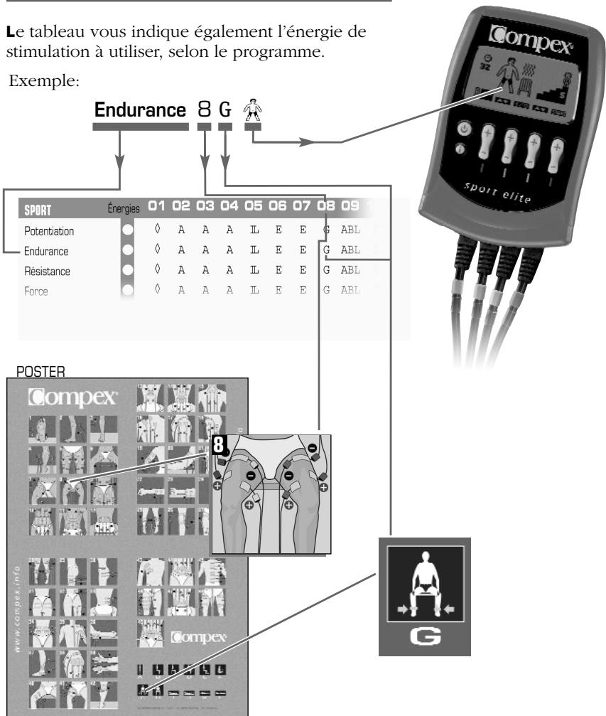COMPEX SPORT ELITE - tableau de placements des électrodes et positions du CORPS - 1