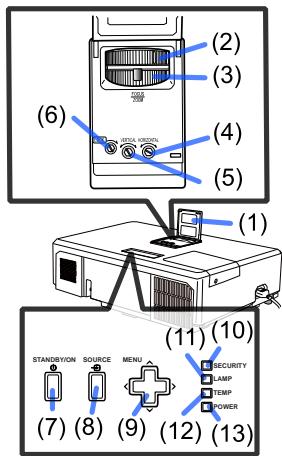 INFOCUS IN5122,  IN5124,  IN5314 - Panneau de contrôle et dispositifs de réglage de l'objectif - 1