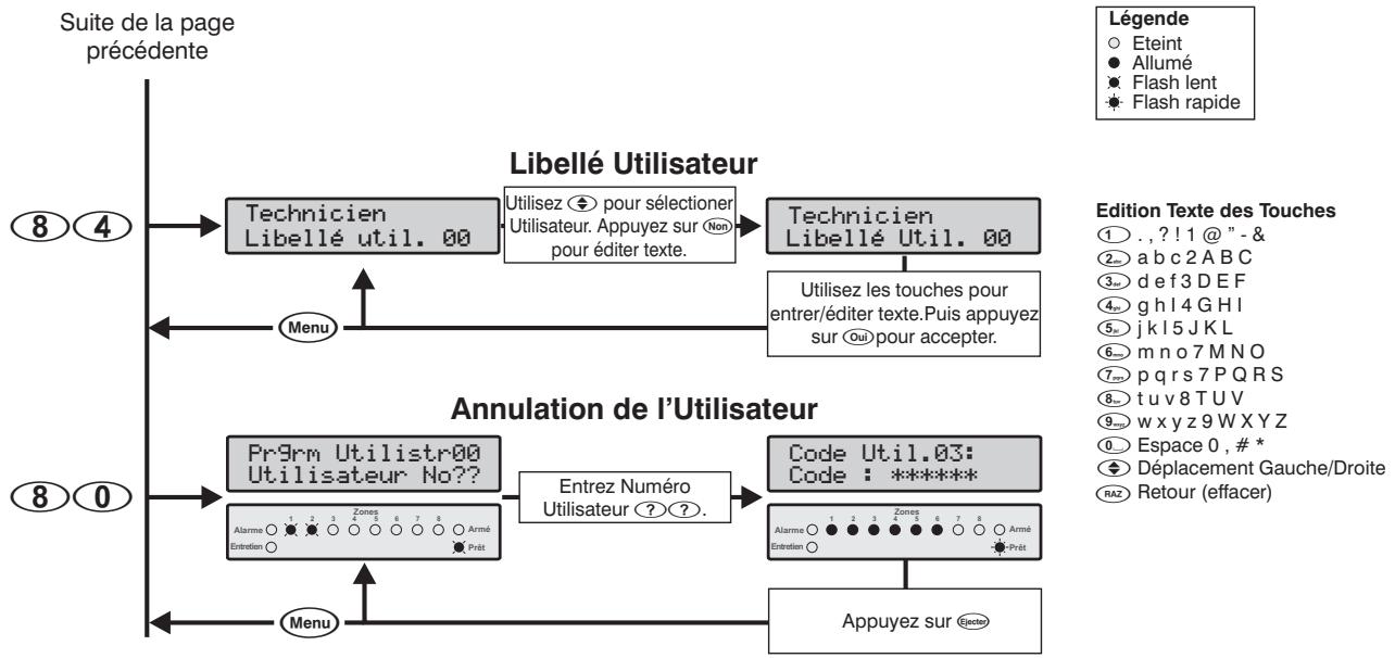 TEXECOM PREMIER 816 - Codes contact ID et SIA - 1